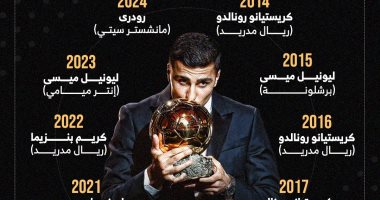 الفائزون بجائزة الكرة الذهبية آخر 10 سنوات قبل الكشف عن بطل 2025.. إنفوجراف