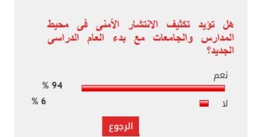 94% من القراء تكثيف الانتشار الأمنى فى محيط المدارس والجامعات مع بدء الدراسة