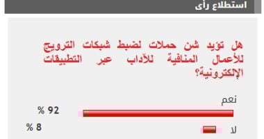 92% من القراء يؤيدون شن حملات لضبط شبكات الترويج للأعمال المنافية للآداب عبر التطبيقات الإلكترونية