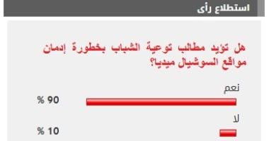 %90 من القراء يؤيدون مطالب توعية الشباب بخطورة إدمان مواقع السوشيال ميديا