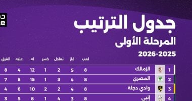 تعرف على ترتيب جدول الدوري المصري قبل قمة الأهلى والزمالك