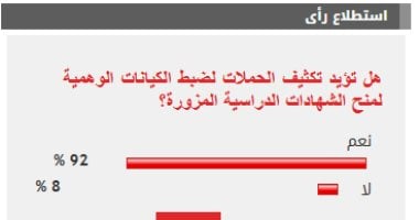 %92 من القراء يؤيدون مطالب تكثيف الحملات لضبط الكيانات الوهمية لمنح الشهادات المزورة