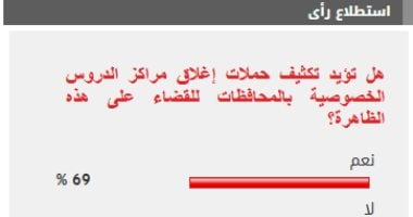 %69 من القراء يؤيدون مطالب تكثيف حملات إغلاق مراكز الدروس الخصوصية بالمحافظات