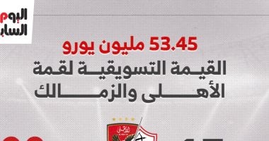 نيوز برو : 
                                            53.45 مليون يورو القيمة التسويقية لقمة الأهلى والزمالك.. إنفوجراف
                                        