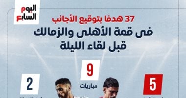 بتوقيع الأجانب.. 37 هدفاً فى قمة الأهلى والزمالك قبل لقاء الليلة.. إنفوجراف