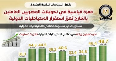 مجلس الوزراء: قفزة قياسية فى تحويلات المصريين بالخارج تعزز استقرار الاحتياطيات الدولية