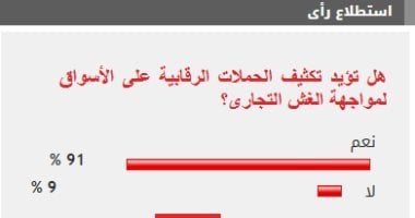 91% من القراء يطالبون بتكثيف الرقابة على الأسواق لمواجهة الغش التجارى