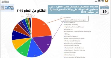 وزارة التعليم العالى: إدراج 1106 علماء مصريين فى قائمة ستانفورد لأفضل 2%
