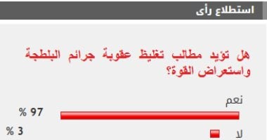 97% من القراء يطالبون بتغليظ عقوبة البلطجة واستعراض القوة