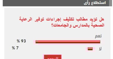 %93 من القراء يؤيدون مطالب تكثيف إجراءات توفير الرعاية الصحية بالمدارس والجامعات