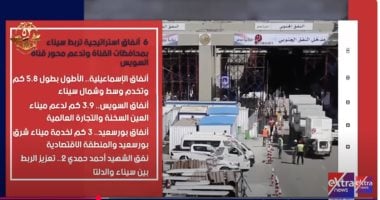 إكسترا نيوز تسلط الضوء على ملحمة تنمية سيناء: من أنفاق قناة السويس إلى استثمارات ضخمة