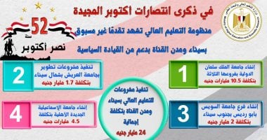 فى ذكرى نصر أكتوبر.. تنفيذ مشروعات للتعليم العالى بسيناء بتكلفة 24 مليار جنيه
