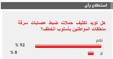 %92 من القراء يؤيدون تكثيف حملات ضبط عصابات سرقة متعلقات المواطنين بأسلوب الخطف