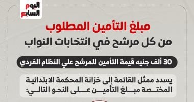 مبلغ التأمين المطلوب من كل مرشح فى انتخابات النواب.. إنفوجراف