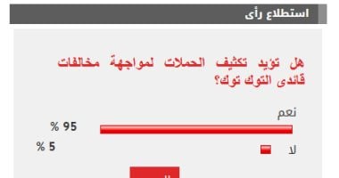 95% من القراء يؤيدون تكثيف الحملات لمواجهة مخالفات قائدى التوك توك