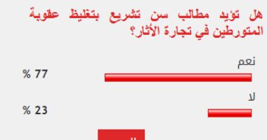 77% من القراء يطالبون بتغليظ عقوبة جرائم الإتجار في الأثار