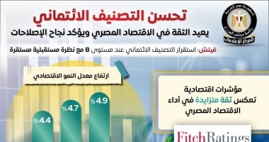 مجلس الوزراء: تحسن التصنيف الائتماني يعيد الثقة بالاقتصاد مصر ويؤكد نجاح الإصلاحات.. ستاندرد آند بورز: لأول مرة منذ 7 سنوات رفع التصنيف الائتماني لمصر.. فيتش: استقرار التصنيف عند مستوى B مع نظرة مستقبلية مستقرة
