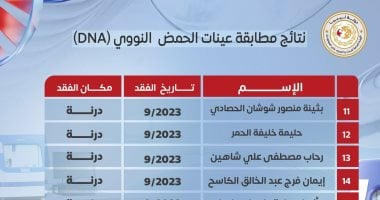 ليبيا تكشف عن هوية مصريين اثنين لقيا حتفهما فى إعصار دانيال بدرنة