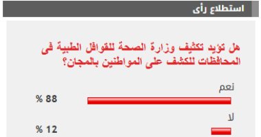 %88 من القراء يؤيدون تكثيف وزارة الصحة للقوافل الطبية فى المحافظات