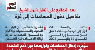 تفاصيل دخول المساعدات إلى غزة بعد توقيع اتفاق شرم الشيخ.. إنفوجراف