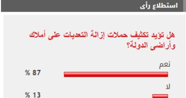 87% من القراء يؤيدون تكثيف حملات إزالة التعديات على أملاك وأراضى الدولة