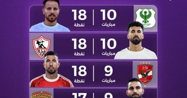 نقطتان تشعلان صراع صدارة الدورى بين 6 أندية.. وبيراميدز يتسلح بالمؤجلات