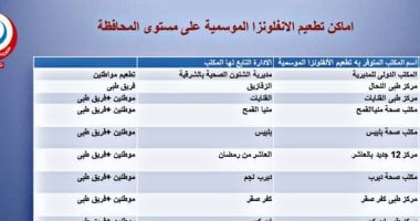 توفير لقاح الأنفلونزا الموسمية فى 17 منفذا بالشرقية .. العناوين