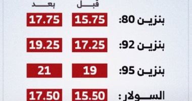 أخبار مصر.. تحريك أسعار المنتجات البترولية مع تثبيتها لعام كامل كحد أدنى