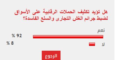 92% من القراء يطالبون بتكثيف الرقابة على الأسواق لمواجهة الغش التجارى