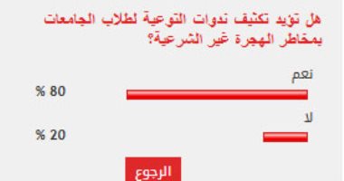 %80 من القراء يؤيدون تكثيف ندوات التوعية لطلاب الجامعات بمخاطر الهجرة غير الشرعية