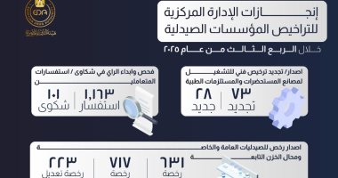 هيئة الدواء: إصدار نحو 3 آلاف ترخيص وتشغيل جديد لمؤسسات ومصانع ومستودعات الأدوية