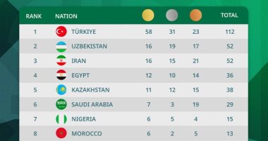 مصر تواصل تصدر الدول العربية فى ميداليات دورة ألعاب التضامن الإسلامى