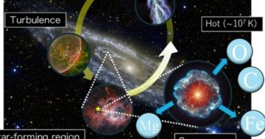الذكاء الاصطناعى يُنشئ أول محاكاة لمجرة درب التبانة من 100 مليار نجم