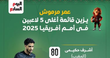 في الكورة : عمر مرموش يزين قائمة أغلى 10 لاعبين فى أمم أفريقيا.. إنفوجراف