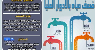 ضعف المياه بالأدوار العليا ببعض قرى مركز طهطا فى سوهاج لمدة 12 ساعة غدا