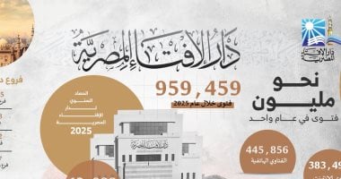 حصاد 2025.. دار الإفتاء تصدر مليون فتوى والأسرة تحتل الصدارة