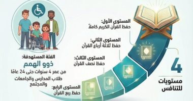 تنظيم مسابقة قرآن تتلوه الملائكة لذوى الهمم بجوائز 300 ألف جنيه فى القليوبية