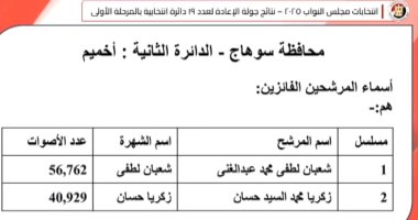 فوز زكريا وشعبان بمقاعد النواب بالدائرة الثانية فى سوهاج
