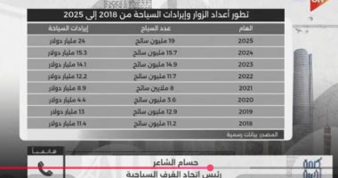 خبير سياحي: مصر قادرة على الوصول إلى 30 مليون سائح بشرط