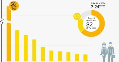 تقرير دولي: الصين تقود وظائف الطاقة المتجددة وتحولات سوق العمل العالمى