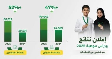 "موهبة": 2504 طلاب وطالبات يفوزون بجوائز المراكز الأولى لمسابقة "بيبراس موهبة 2025"