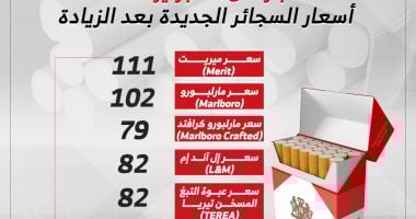 زيادة أسعار السجائر الأجنبية 5 جنيهات مارلبورو و 6 جنيهات LM.. إنفوجراف