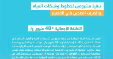 "المياه الوطنية" بالسعودية تنتهي من تنفيذ مشروعين لخطوط وشبكات المياه 