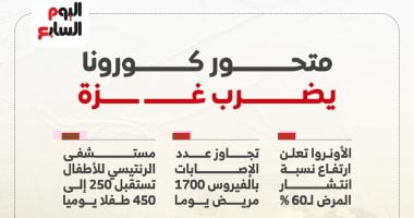 فيروس بلا اسم ومرض بلا تشخيص.. اليوم السابع يحقق حول مرض غامض يجتاح رئة الغزيين.. شهادات إنسانية من القطاع تكشف المعاناة وسط حيرة بين متحور كورونا وعدوى بكتيرية مجهولة.. كبار السن والأطفال الأكثر إصابة ووفاة