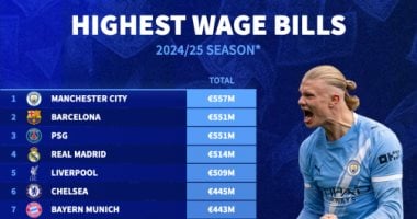 في الكورة : سباق المليارات.. مانشستر سيتي يتصدر قائمة الأعلى أجرًا فى أوروبا