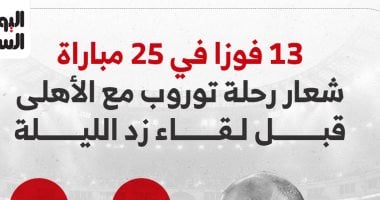 في الكورة : 13 فوزا × 25 مباراة شعار رحلة توروب مع الأهلى قبل مواجهة زد.. إنفوجراف