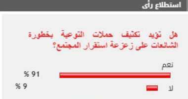 %91 من القراء يؤيدون تكثيف حملات التوعية بخطورة الشائعات على زعزعة استقرار المجتمع