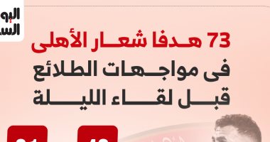 في الكورة : 73 هدفا شعار الأهلى في مواجهات الطلائع قبل لقاء الليلة.. إنفو جراف 