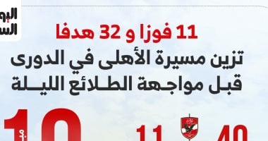 في الكورة : 11 فوزا و32 هدفا تزين مسيرة الأهلى بالدوري قبل مواجهة الطلائع.. إنفوجراف 