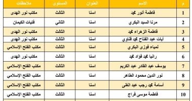 الأقصر الأزهرية تعلن نتيجة مبادرة فارس المتون العلمية لتنمية قدرات الطلاب.. أسماء